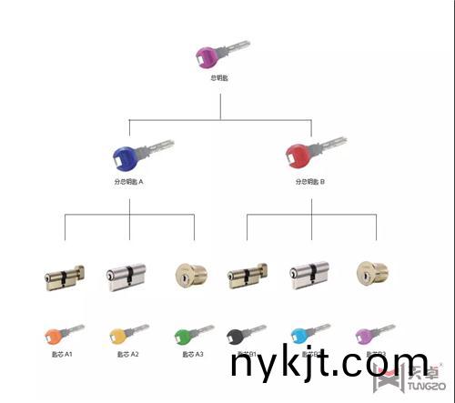多玛高安保锁芯 多玛高安保锁芯