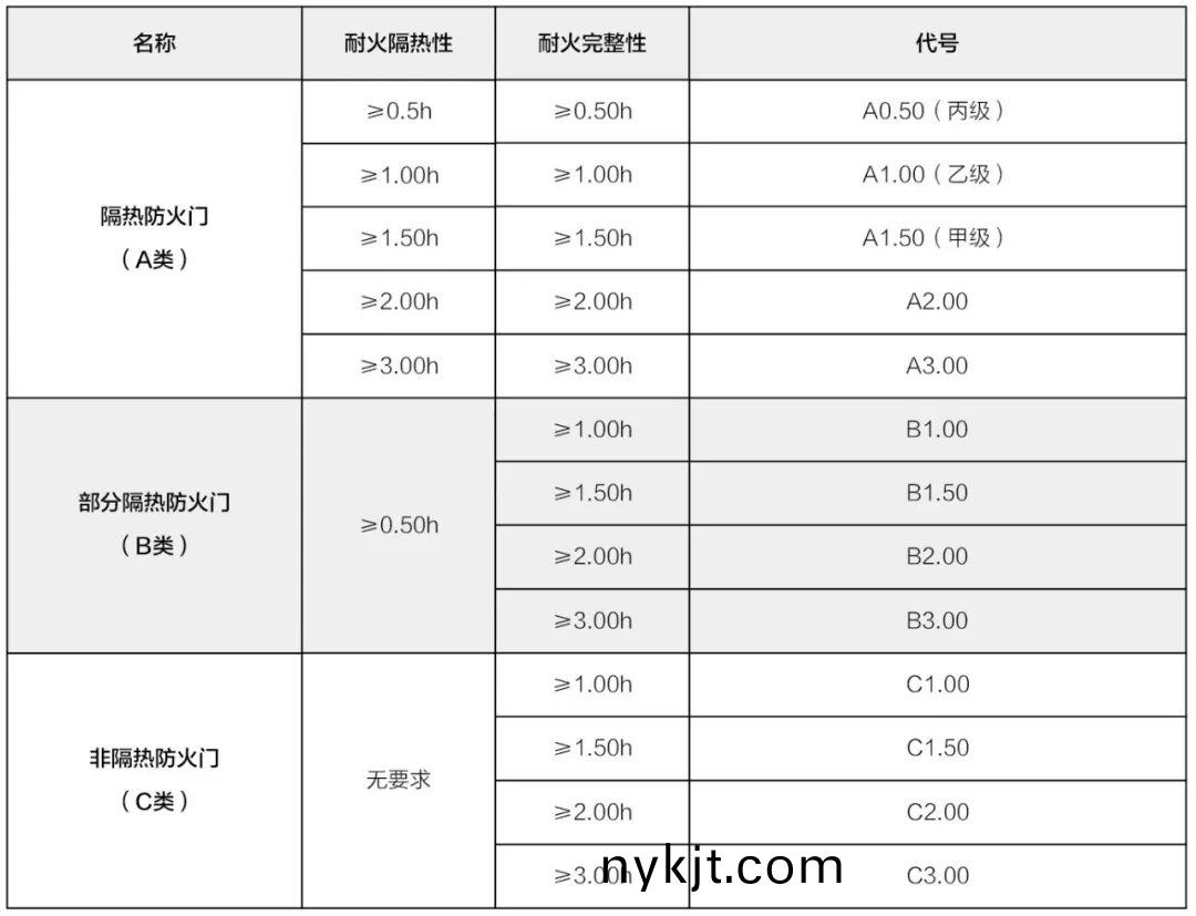 防火门国家标准 防火门国家标准