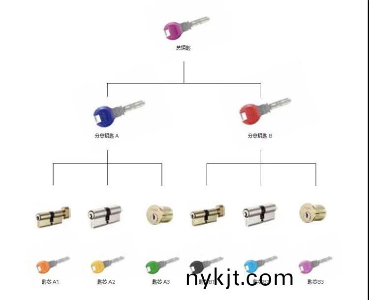 多玛dormakaba 的高安保锁芯  多玛dormakaba 的高安保锁芯